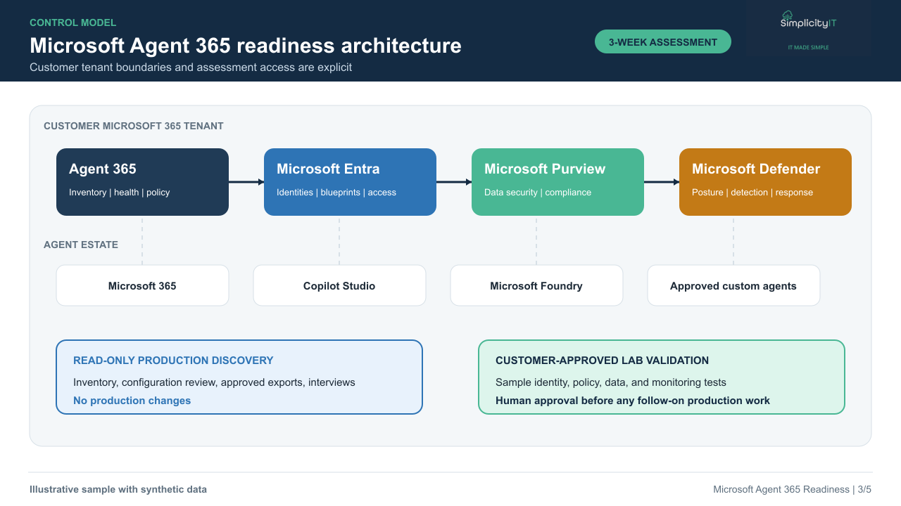 Draft Agent 365 readiness architecture artifact.