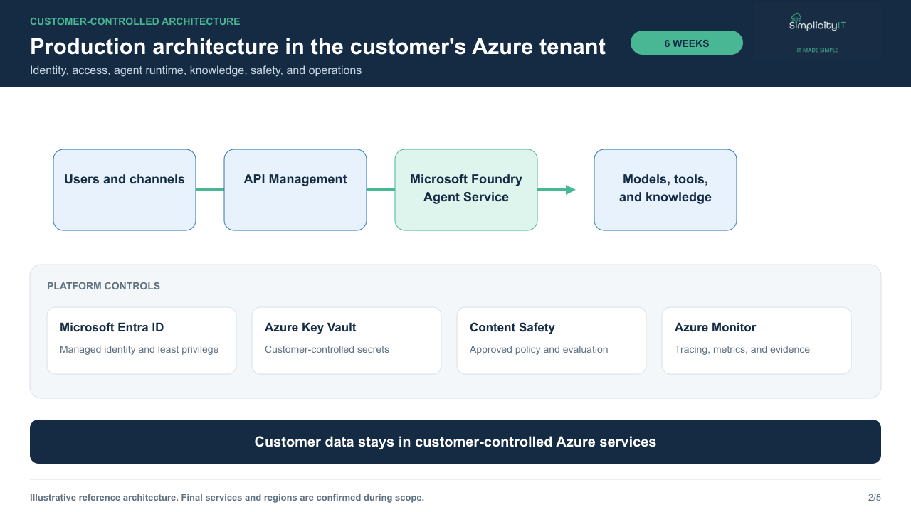 Synthetic customer-owned Azure architecture artifact.