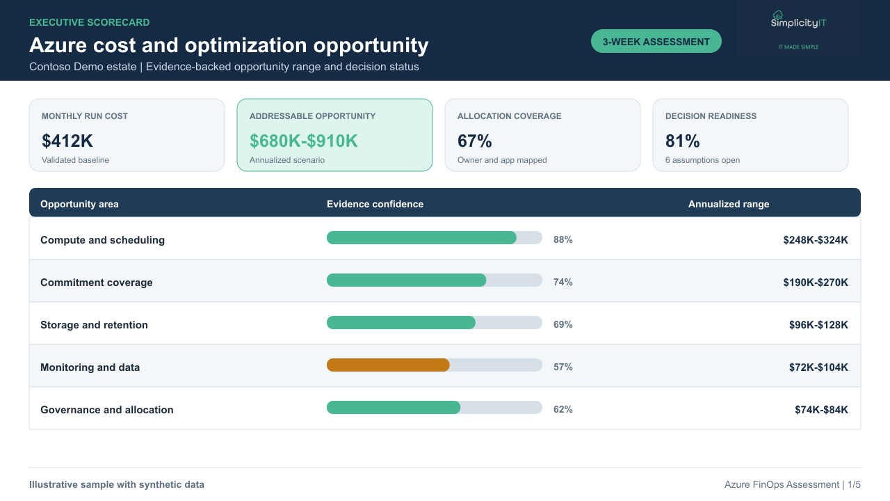 Synthetic Azure cost and opportunity scorecard.