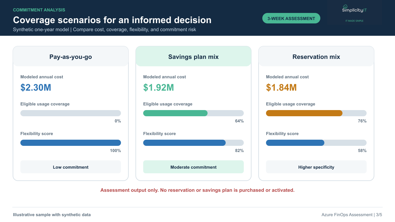 Synthetic Azure commitment coverage scenarios.