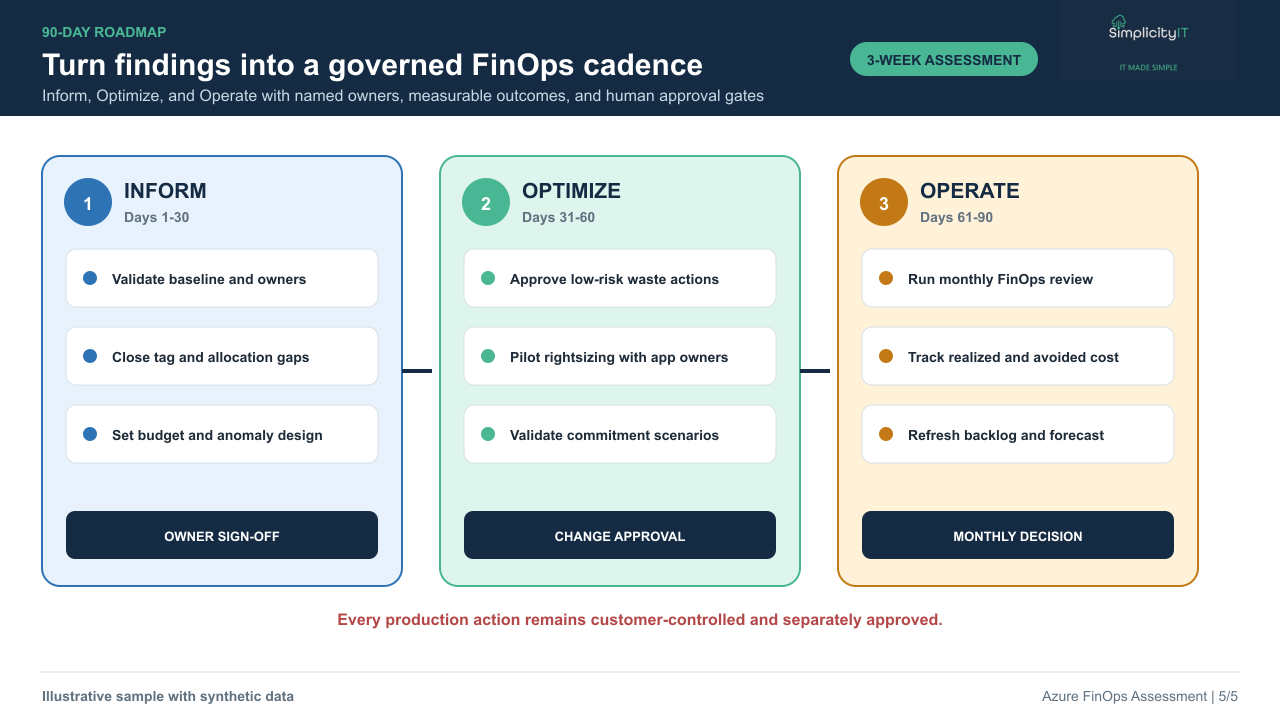 Synthetic 90-day FinOps roadmap.