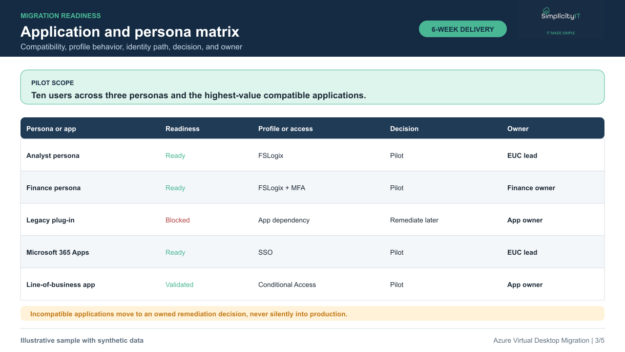 Synthetic application and persona readiness matrix.