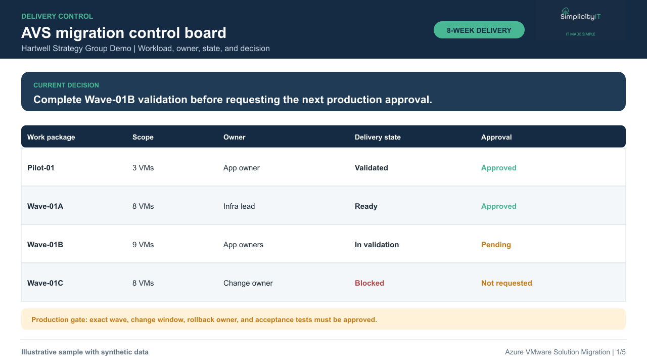 Synthetic Azure VMware Solution migration control board.