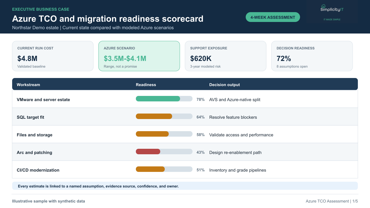 Synthetic executive TCO and Azure readiness scorecard.