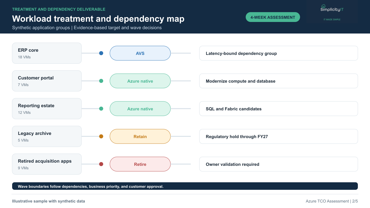 Synthetic workload treatment and dependency map.