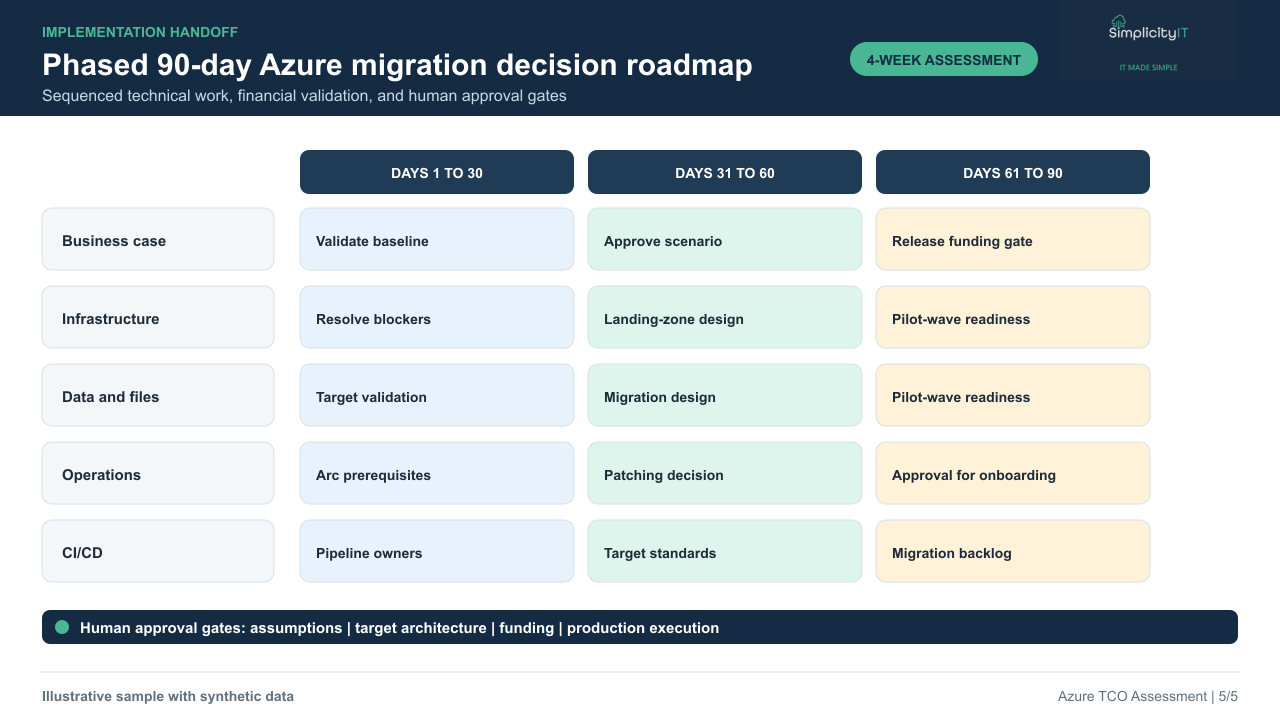 Synthetic Azure migration 90-day roadmap.