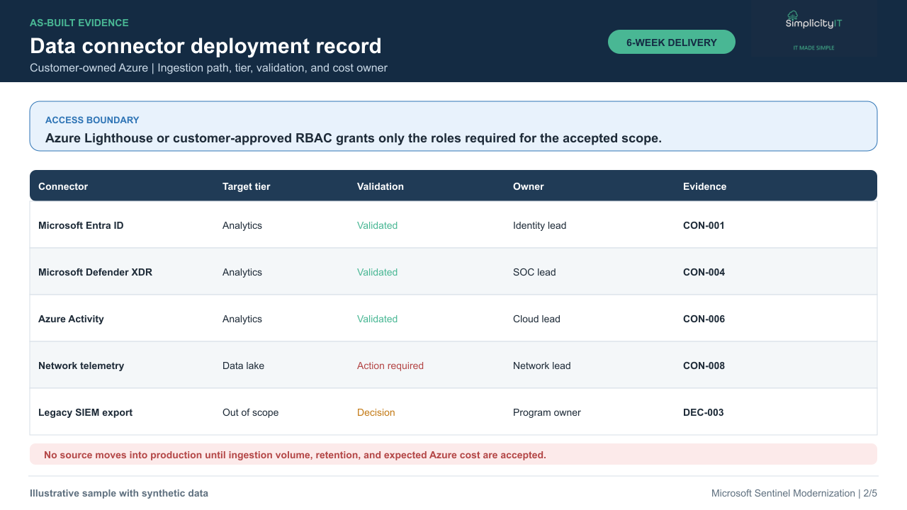 Synthetic Microsoft Sentinel data connector deployment record.