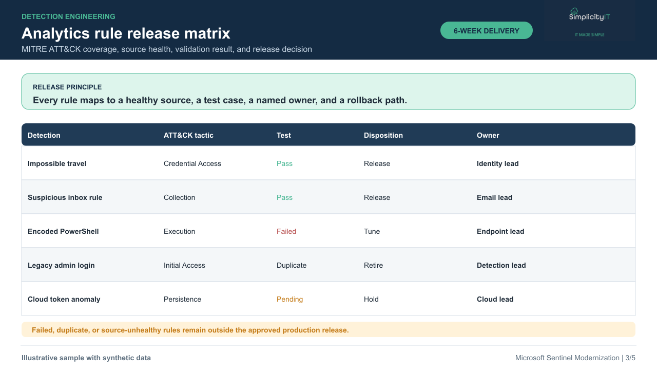 Synthetic analytics rule release matrix.