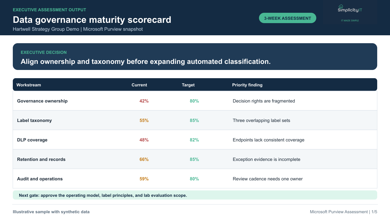 Synthetic Microsoft Purview data governance maturity scorecard.