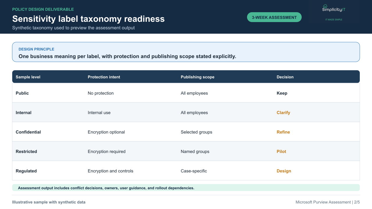 Synthetic sensitivity label taxonomy readiness view.