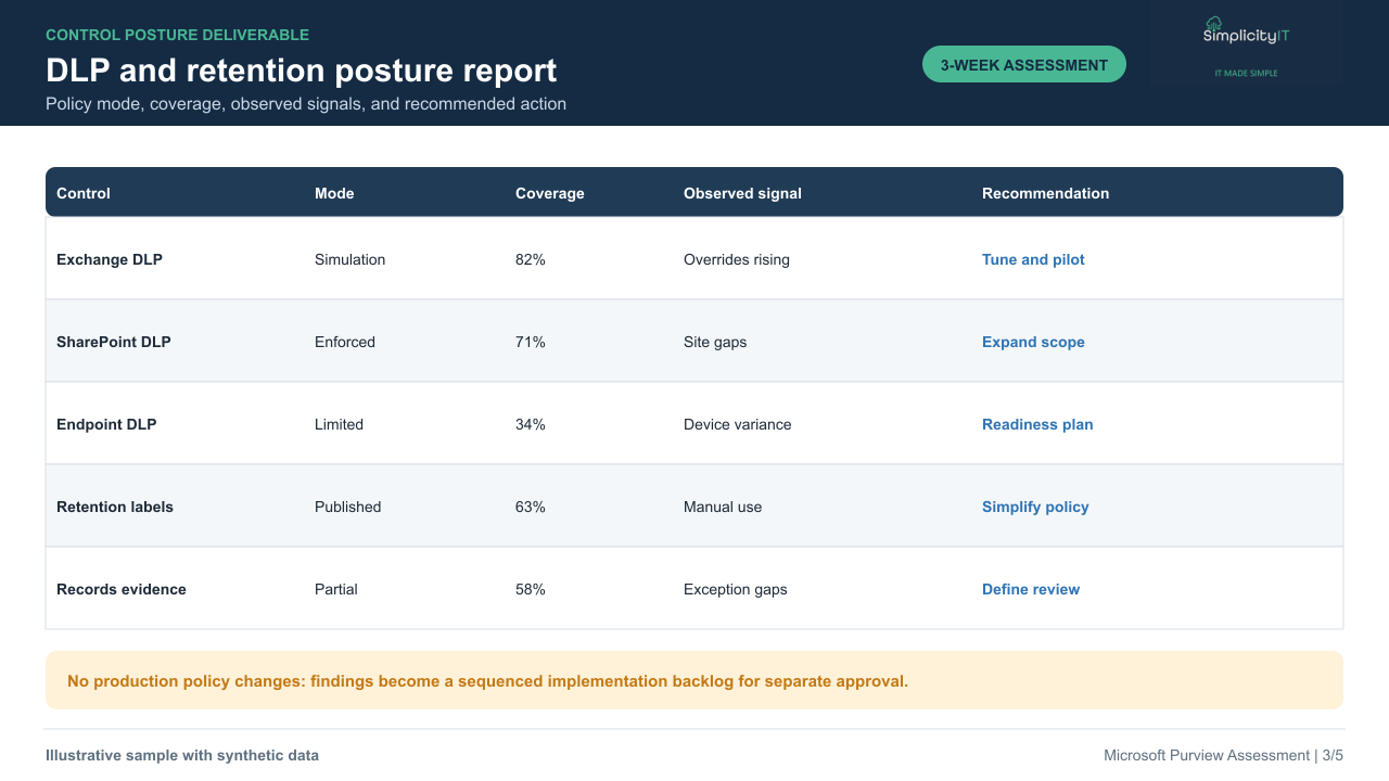 Synthetic data loss prevention and retention posture report.