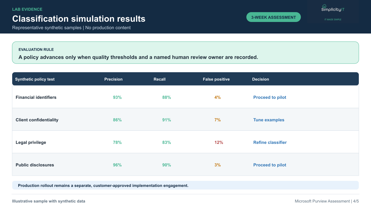 Synthetic classification simulation results.