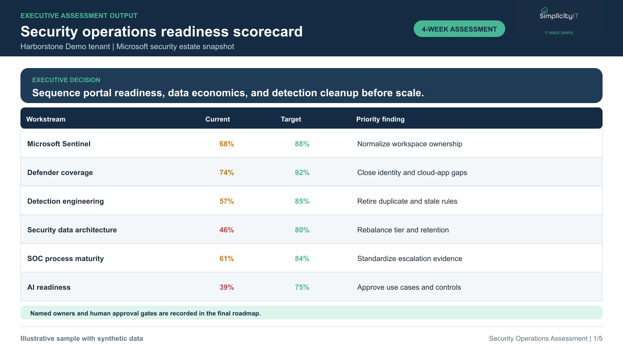 Synthetic security operations readiness scorecard.