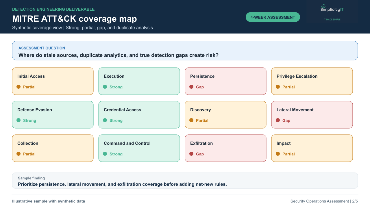 Synthetic MITRE ATT&CK coverage map.