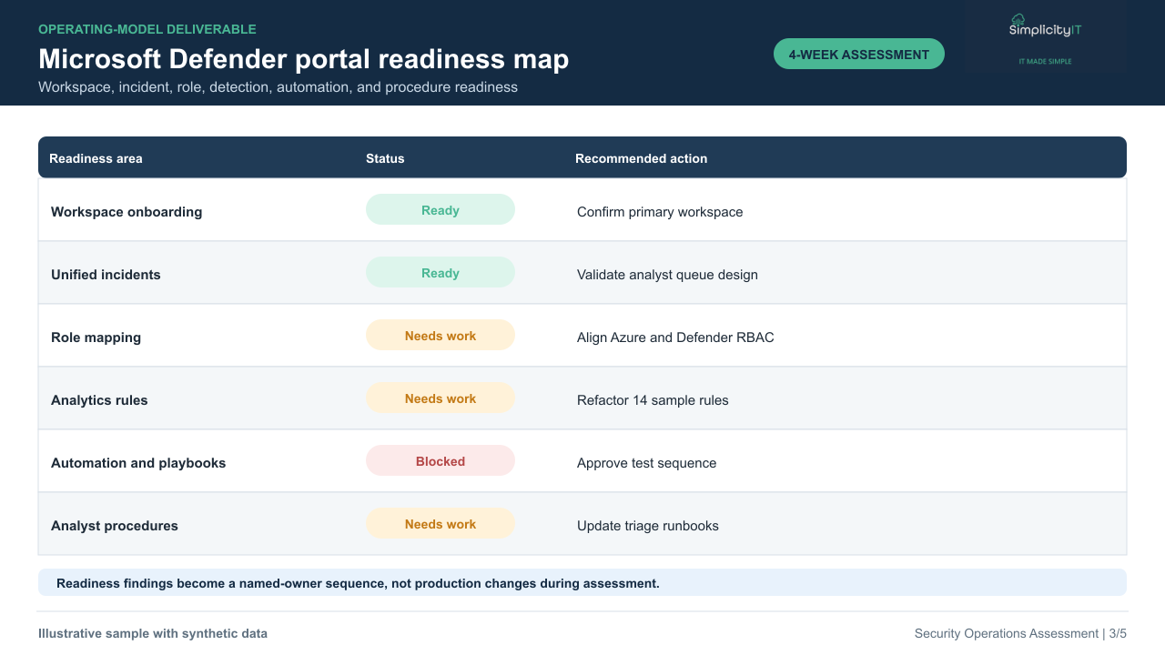 Synthetic Microsoft Defender portal readiness map.