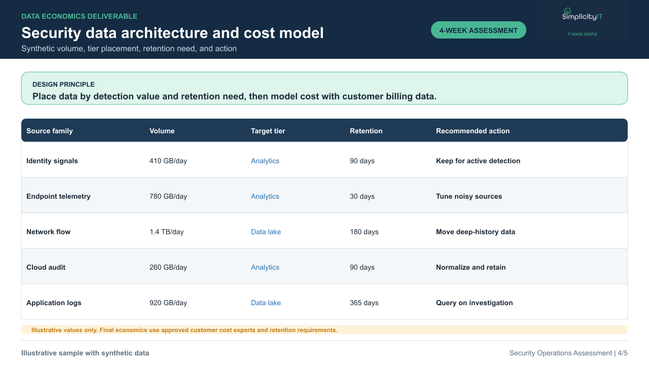 Synthetic security data architecture and cost model.