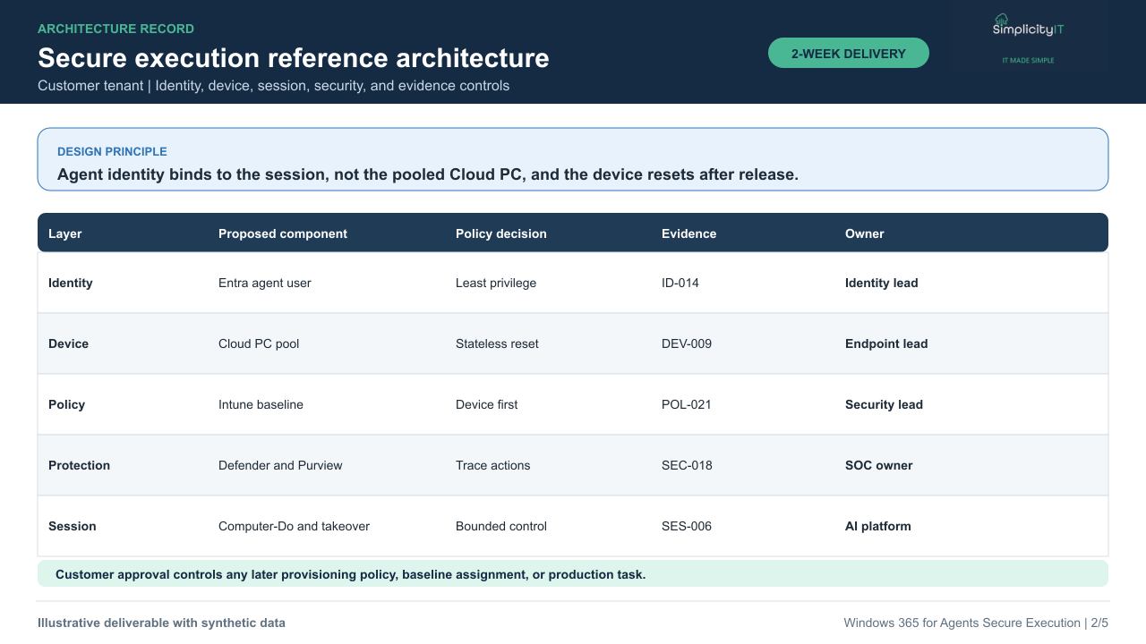 Synthetic Windows 365 for Agents secure execution reference architecture.